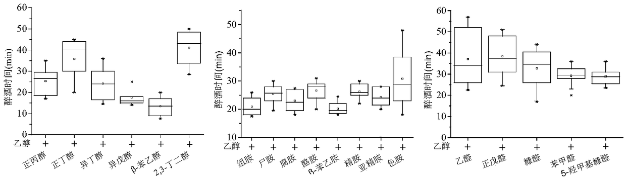 Method for determining key substance going to head in wine by virtue of fish experiment