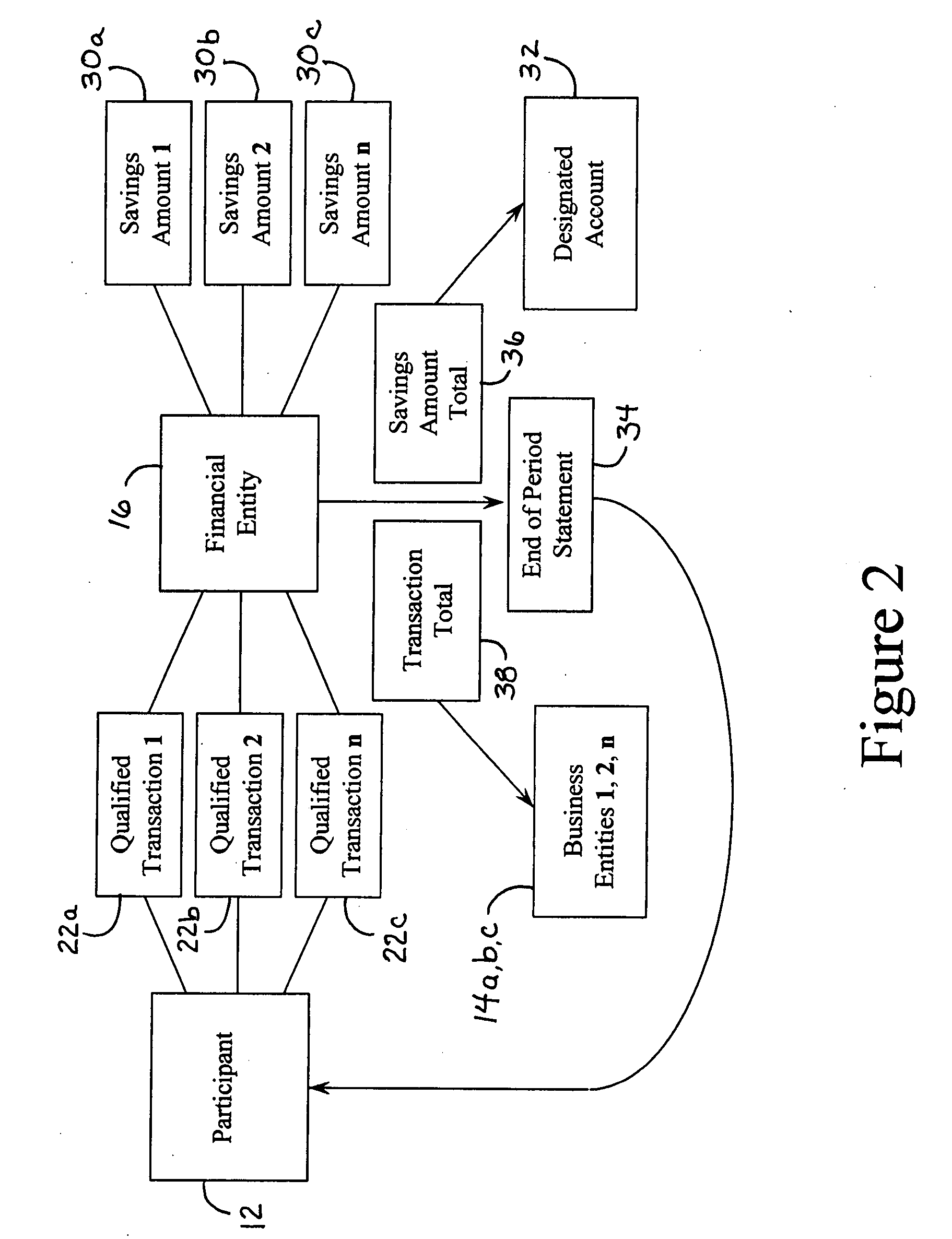 Method for transferring monies, coinciding with unrelated transactions, to a designated account