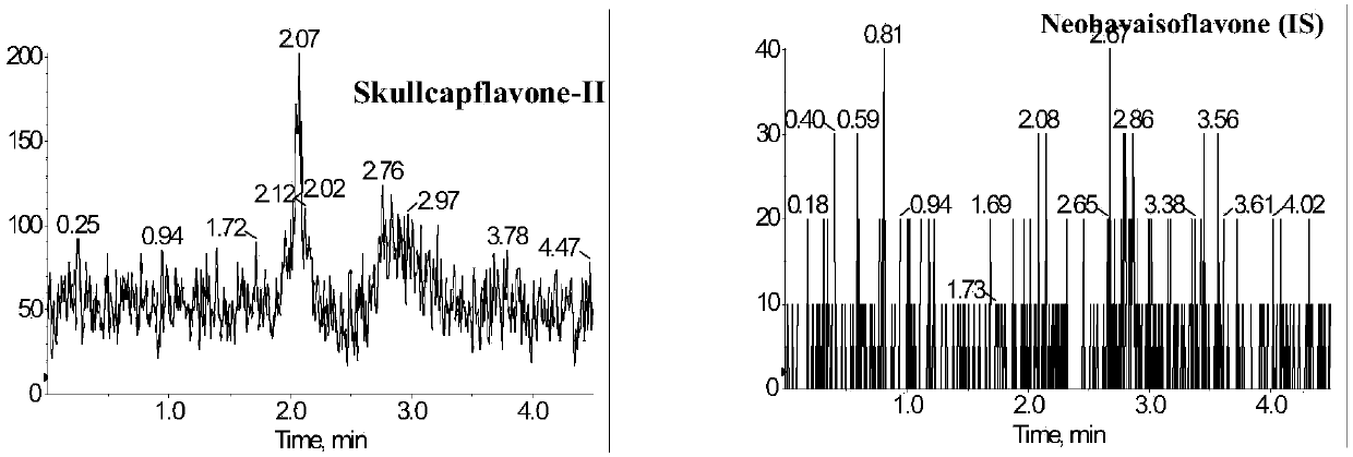 A method for measuring skullcapflavone II concentration in blood plasma