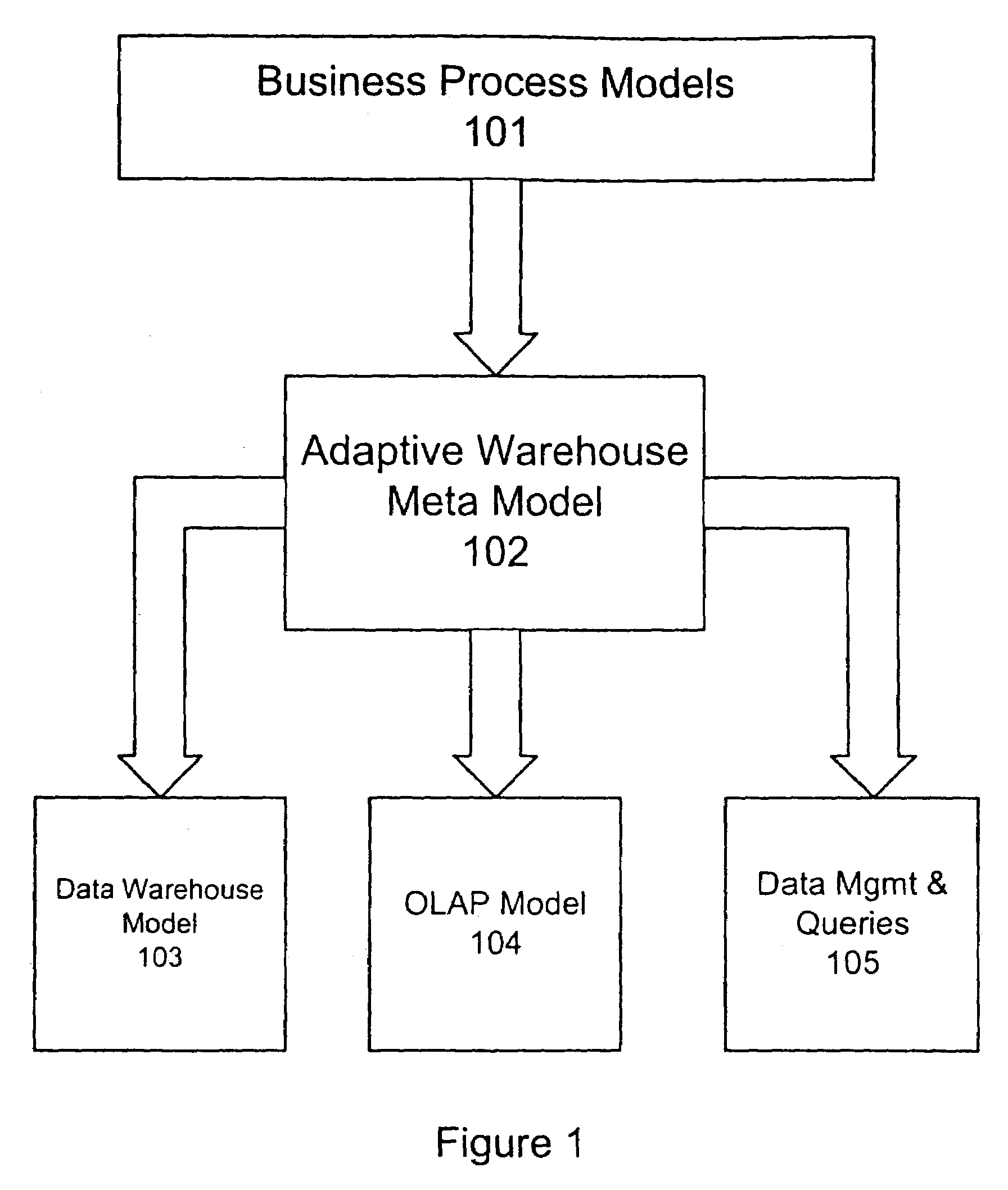 Adaptive data warehouse meta model method