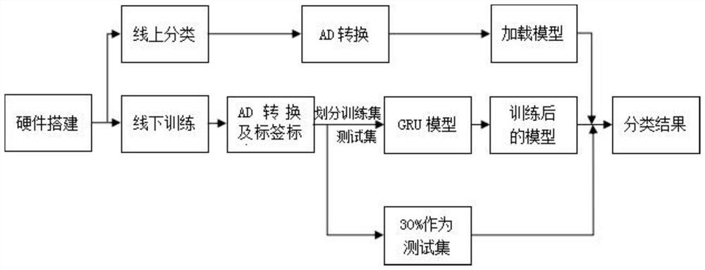 A Gru-based Gait Recognition Method