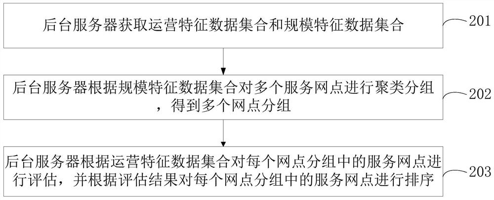 Data analysis method and device of network stations, computer equipment and storage medium