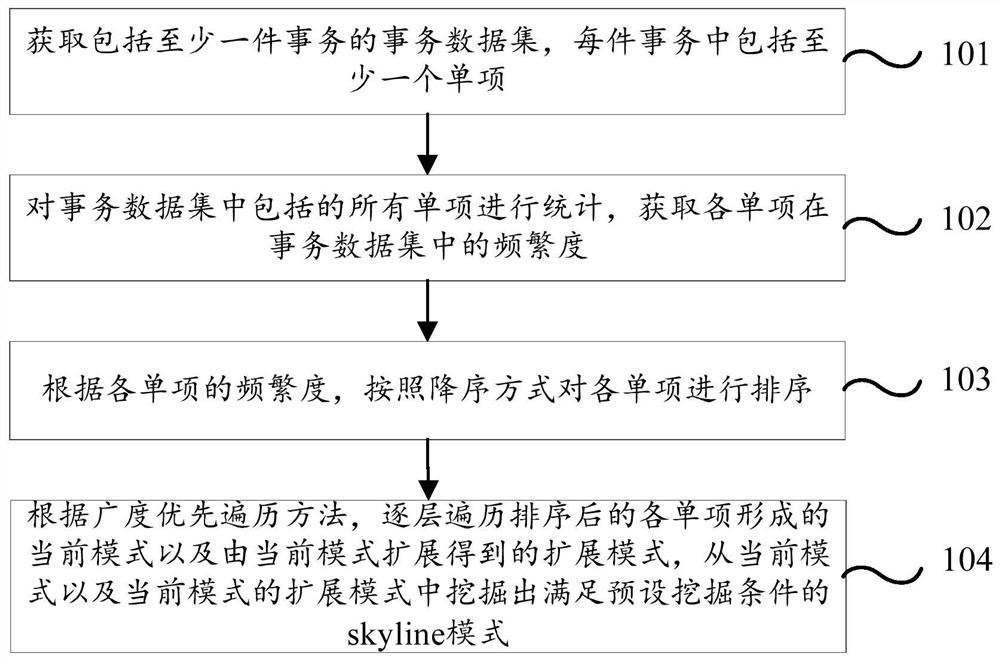 Skyline mode mining method and device based on frequency and occupancy characteristics