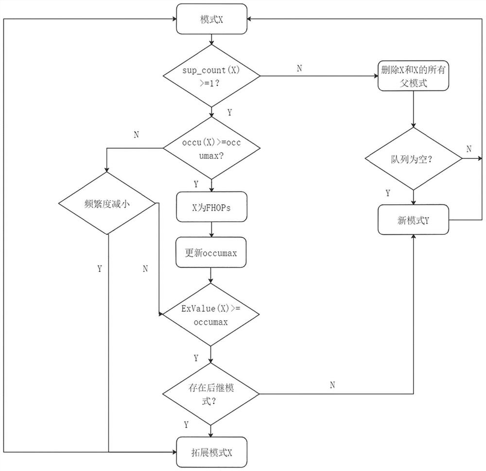 Skyline mode mining method and device based on frequency and occupancy characteristics