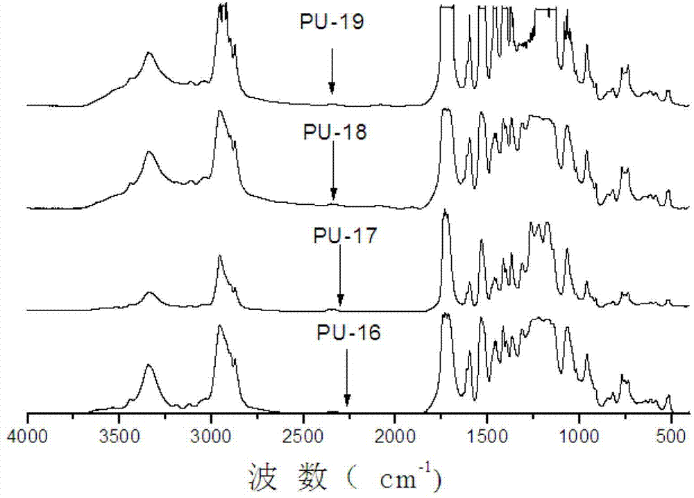 A kind of preparation method containing imidazolium cationic antistatic polyurethane