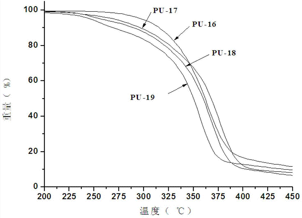 A kind of preparation method containing imidazolium cationic antistatic polyurethane