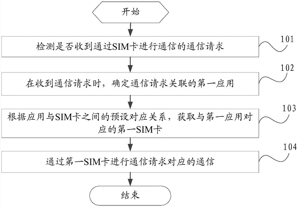 Multi-card communication method and mobile terminal