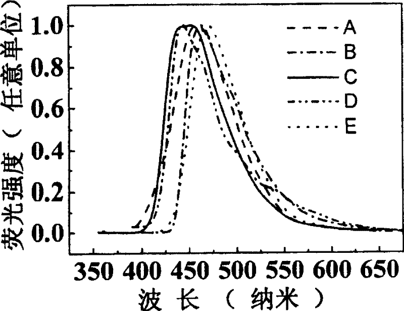 Hole-transporting type blue luminescent material as well as preparation and uses thereof