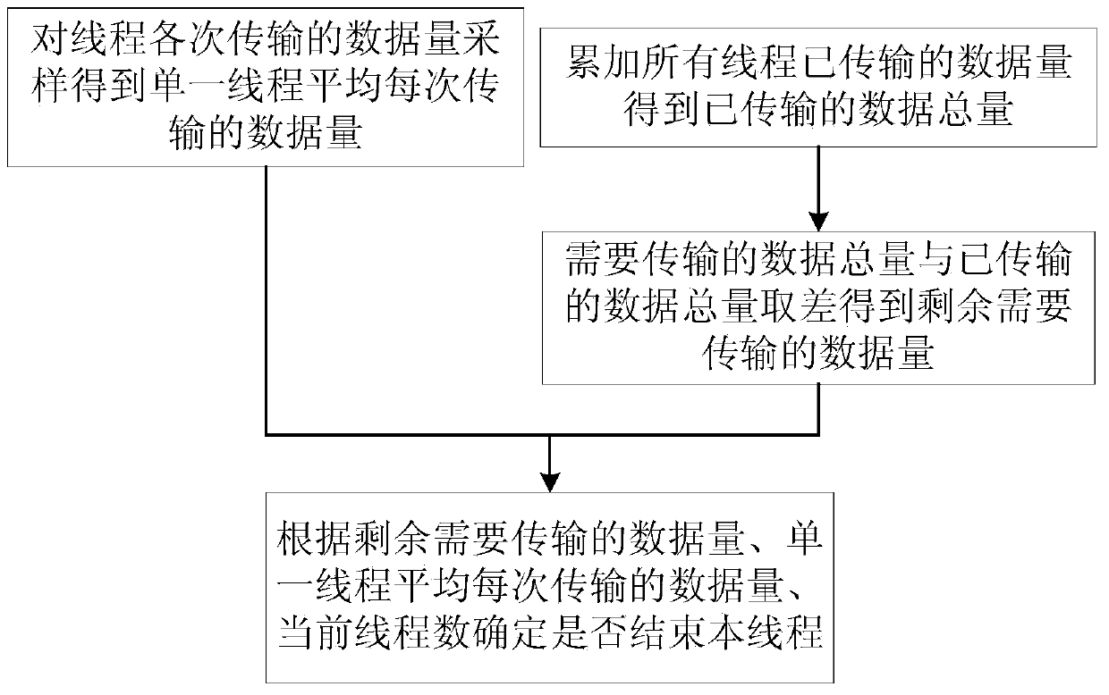 A method and system for reducing tailing at the end of download