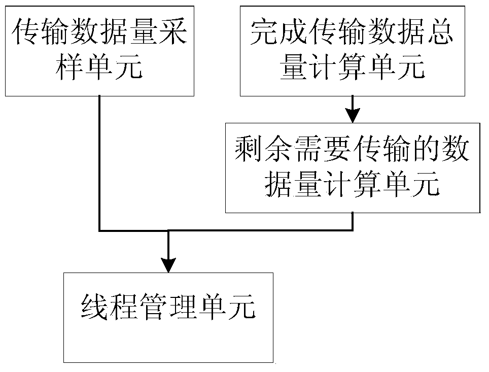 A method and system for reducing tailing at the end of download