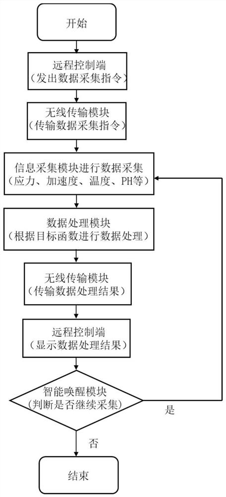 Road structure performance monitoring device and monitoring method