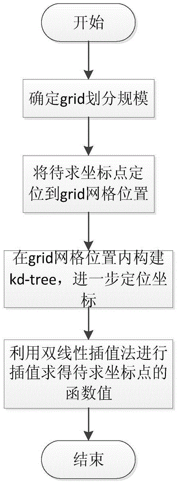 Table lookup method based on grid and kd-tree composite structure