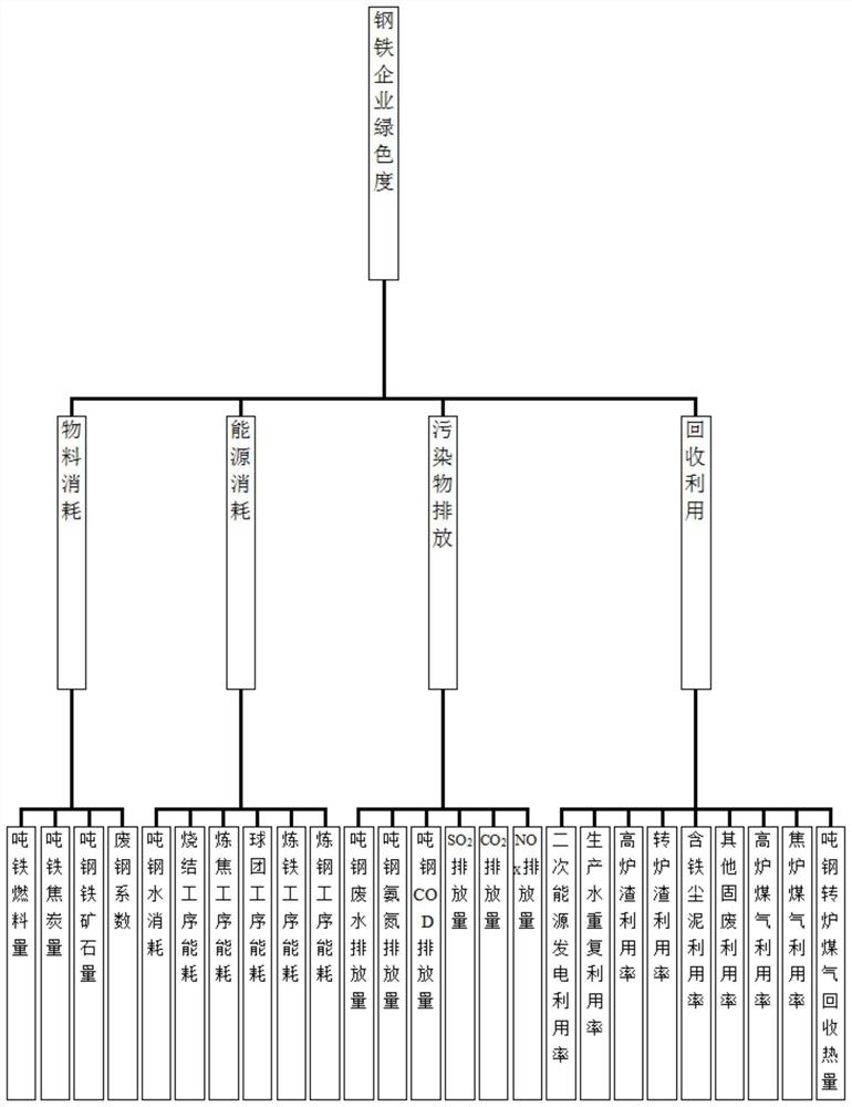 Iron and steel enterprise green degree evaluation method based on AHP-entropy