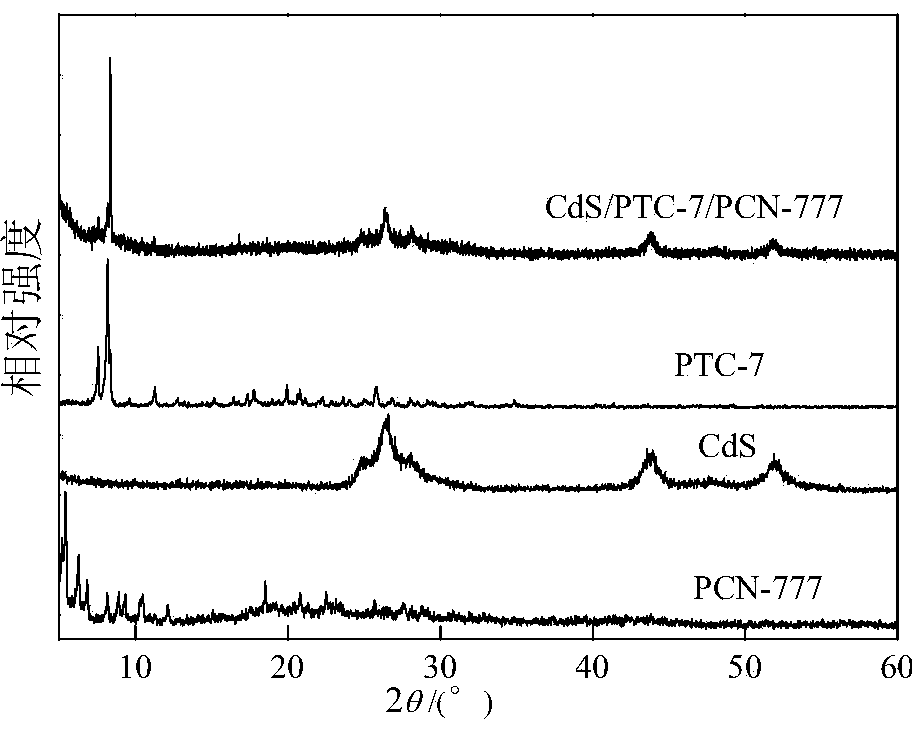Multi-component composite titanium oxygen cluster (PTCs) CdSPCN-777 photocatalyst for decomposing water to produce hydrogen