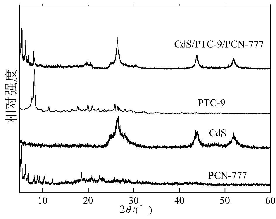 Multi-component composite titanium oxygen cluster (PTCs) CdSPCN-777 photocatalyst for decomposing water to produce hydrogen