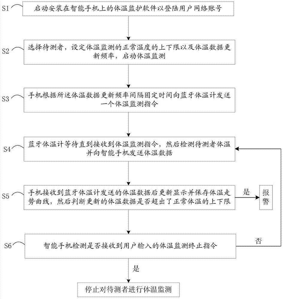 Bluetooth smart phone based body temperature monitoring method