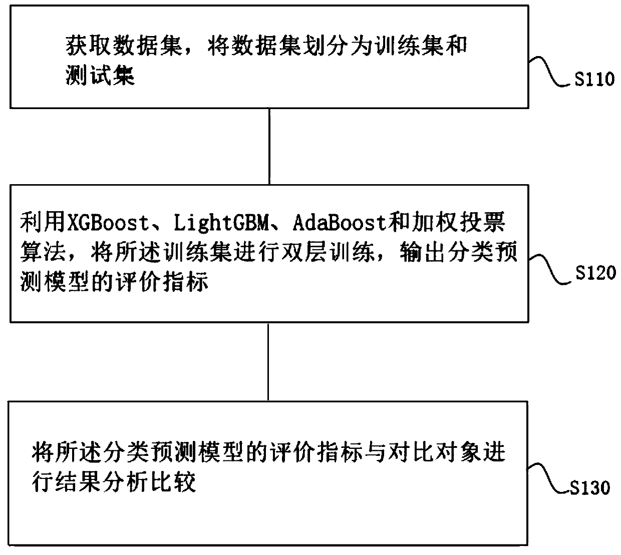 Enterprise information loss prediction method of double-layer structure