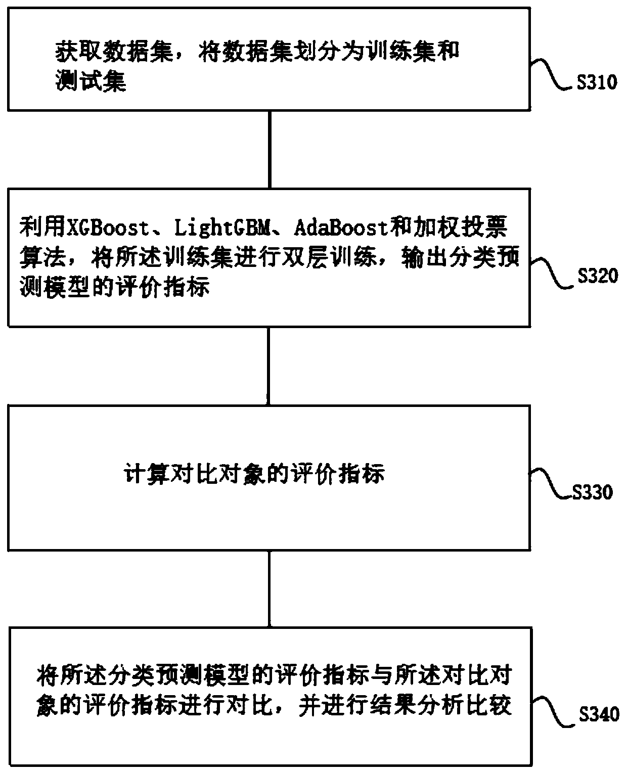 Enterprise information loss prediction method of double-layer structure