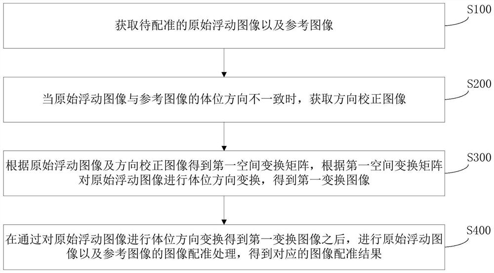 Image registration method, storage medium and computer equipment