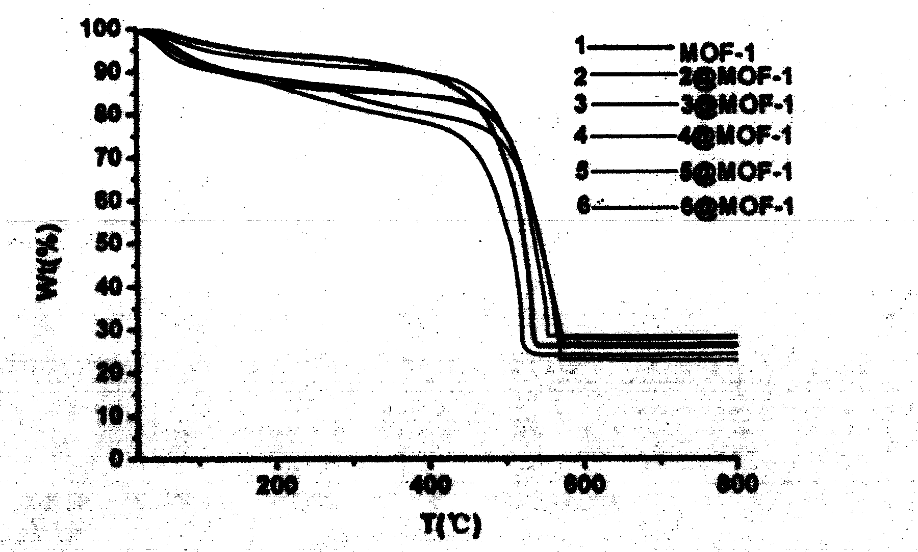 Preparation method and properties of series of organometallic host-guest composite materials