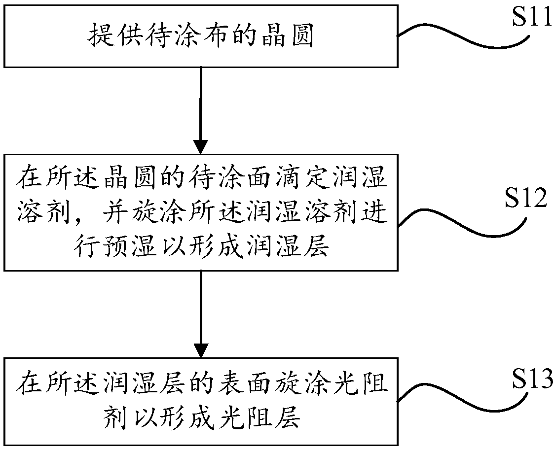 Photoresist coating process, wetting solvent screening method and wetting solvent