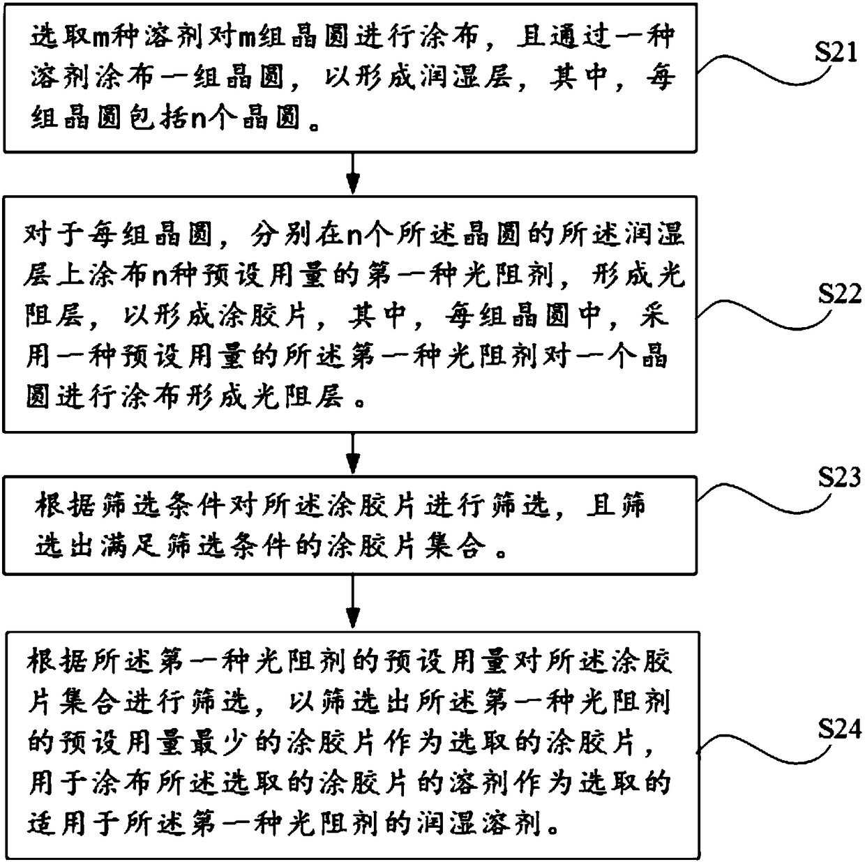 Photoresist coating process, wetting solvent screening method and wetting solvent