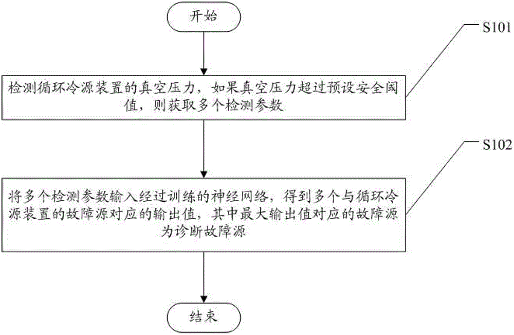 A Rankine cycle cold source device with vacuum fault self-diagnosis function