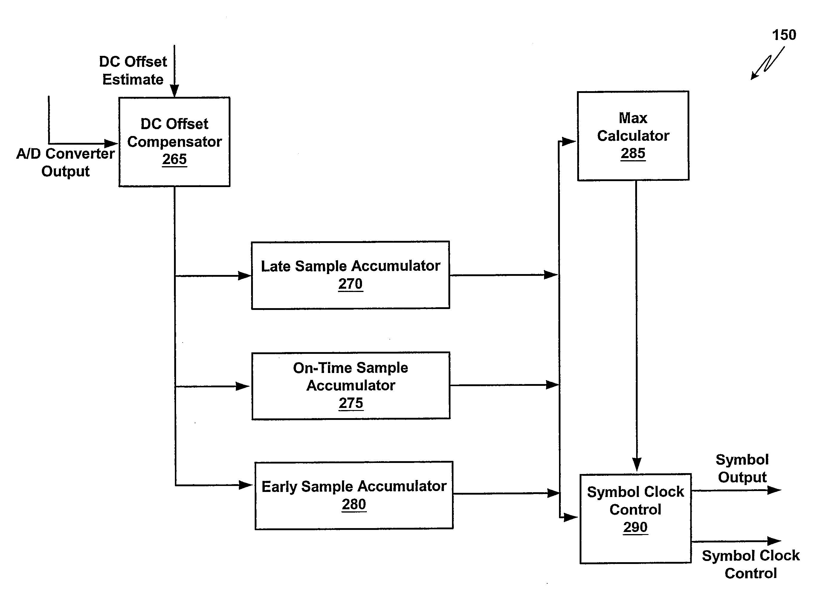 System and method for DC offset compensation and bit synchronization