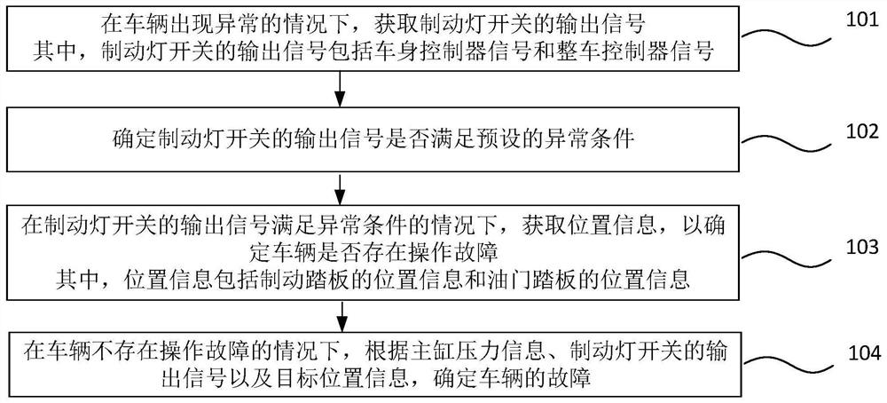 Vehicle fault detection method, device and vehicle