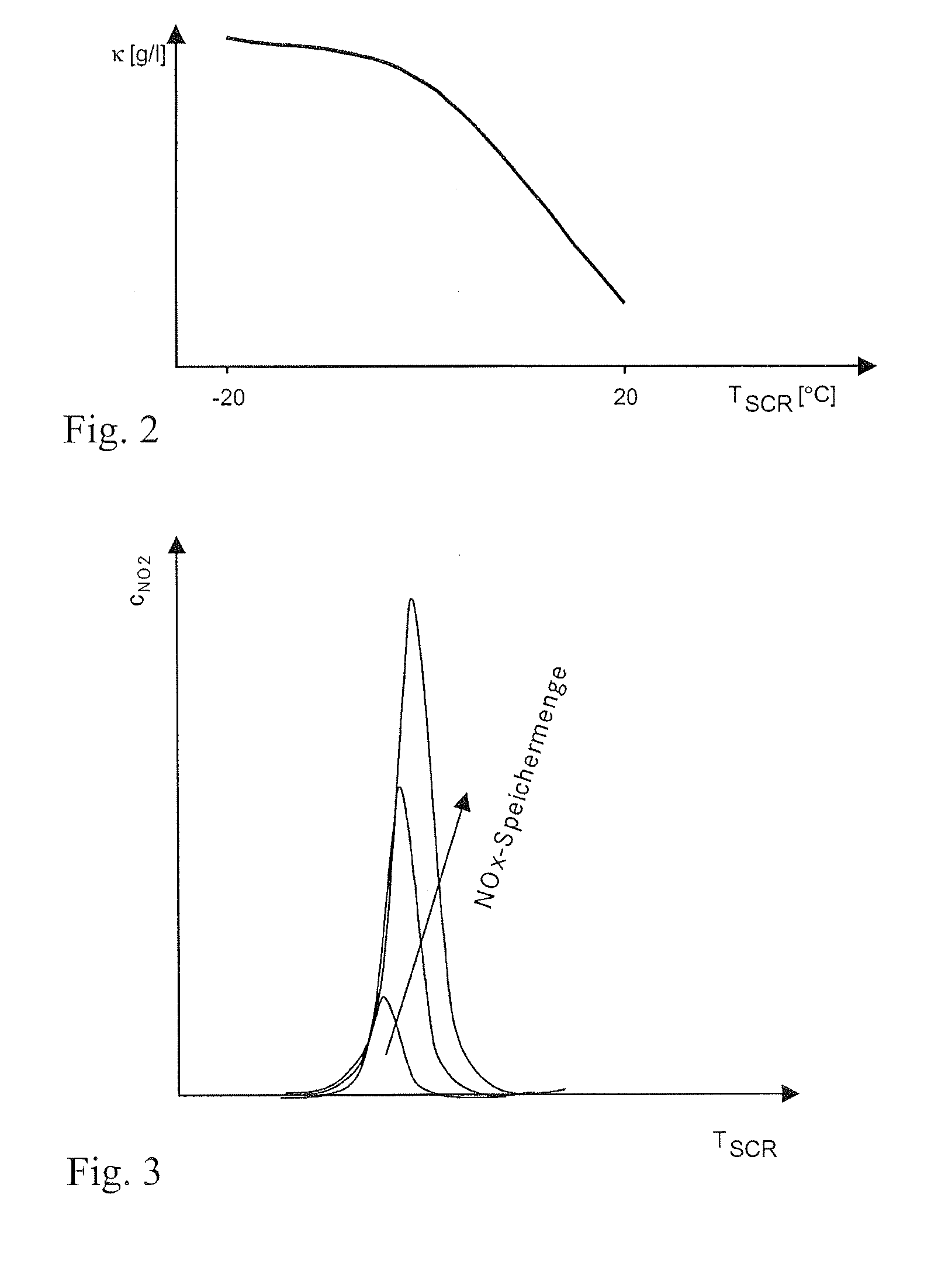 Method for the operation of an internal combustion engine comprising an emission control system that includes an SCR catalyst