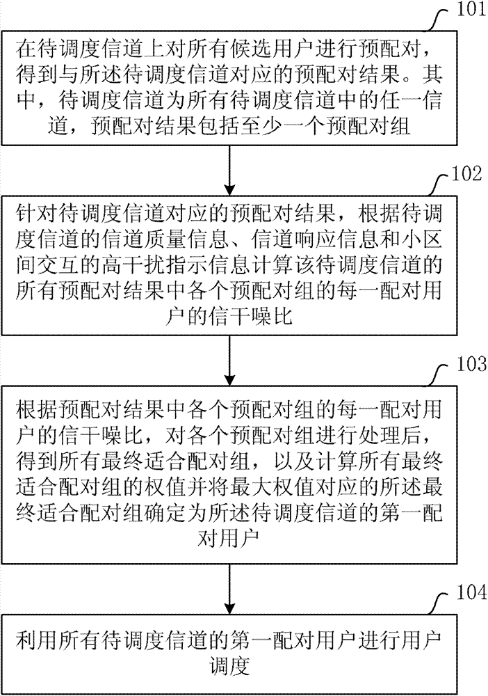 User scheduling method and device