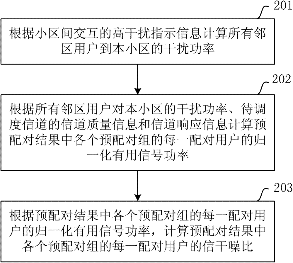 User scheduling method and device