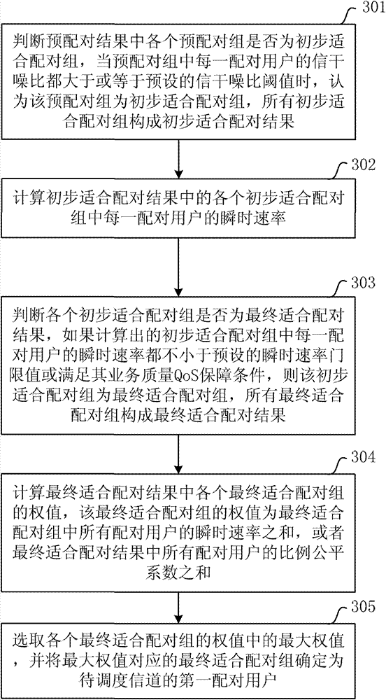 User scheduling method and device