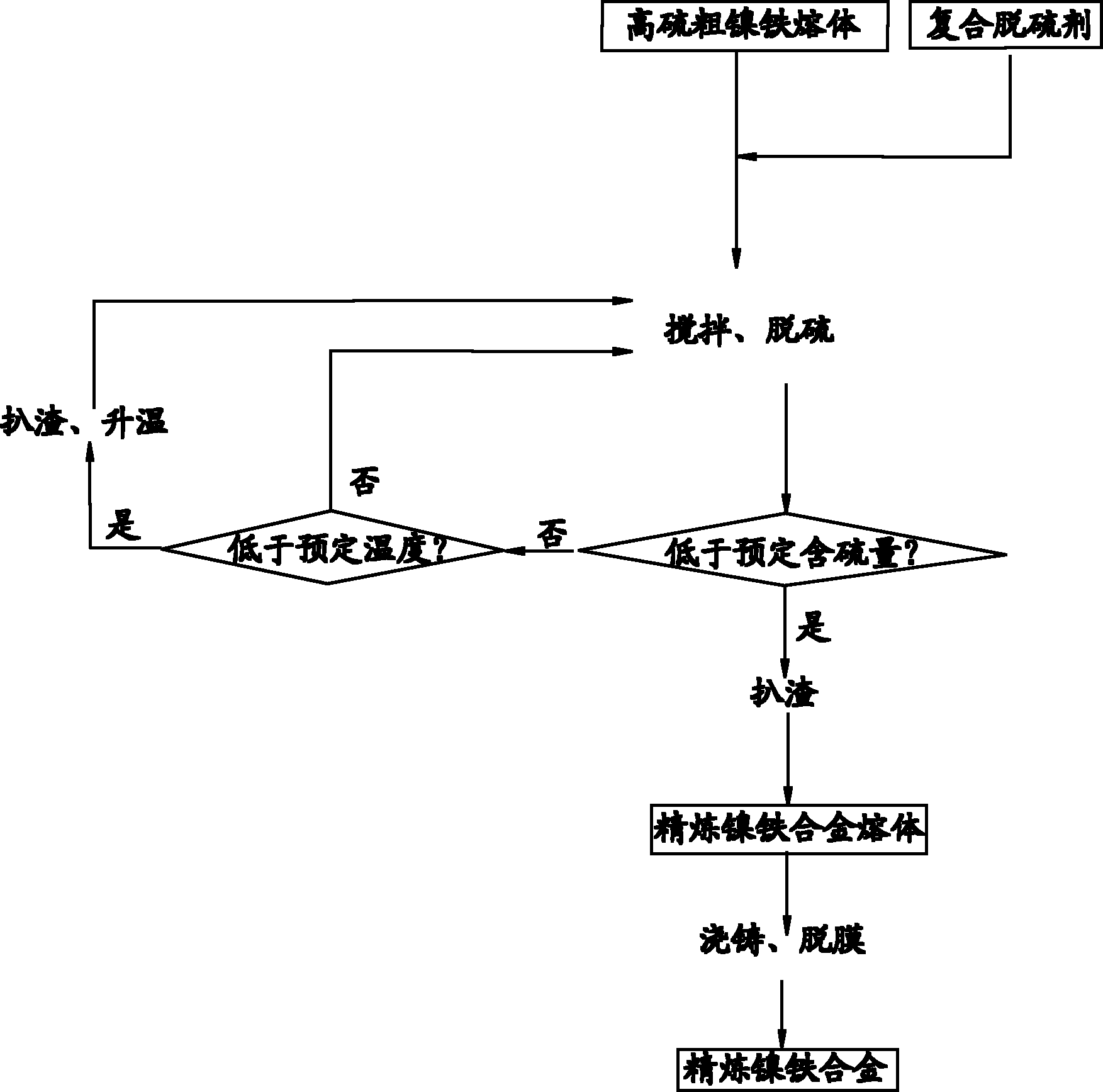 Desulfuration refining process of high-sulfur crude ferronickel