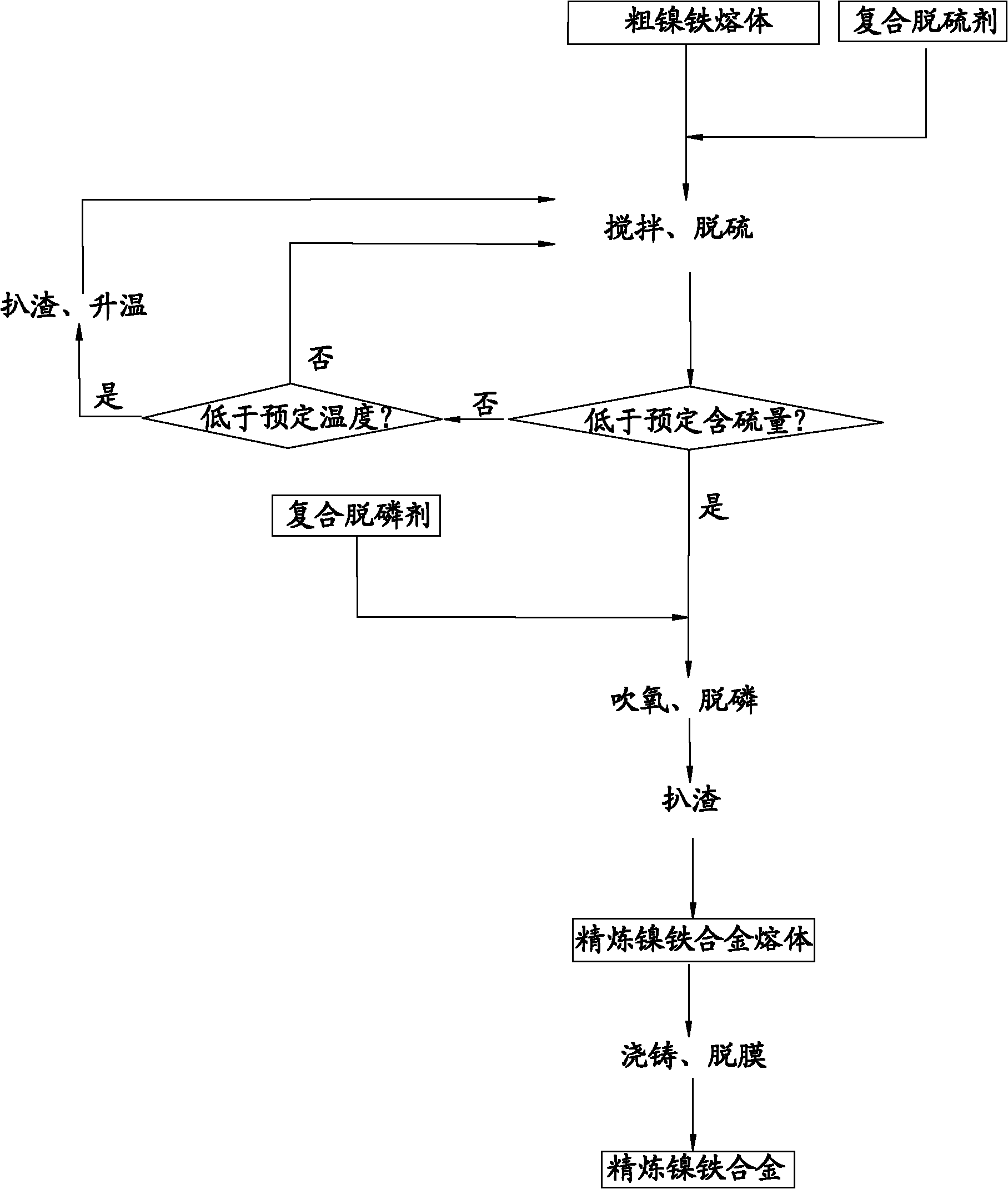 Desulfuration refining process of high-sulfur crude ferronickel