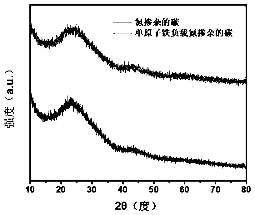 Efficient coupling method of anode oxidization hypochlorite production and cathode carbon dioxide reduction