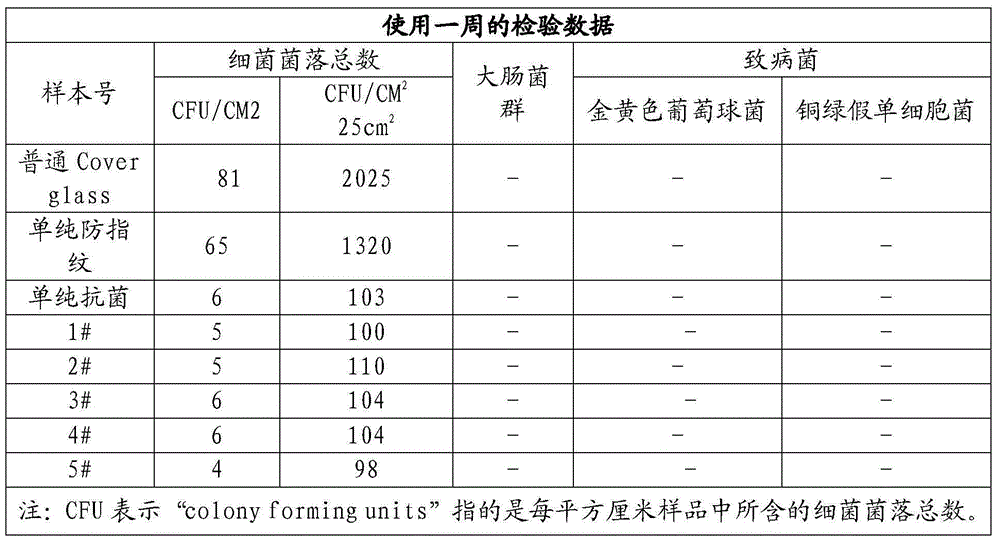 Nano antibacterial and anti-fingerprint solution material as well as preparation method and application thereof