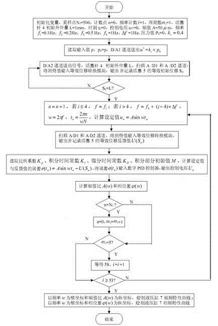 Device and method for testing high-frequency on-load frequency characteristic of large-size hydraulic cylinder