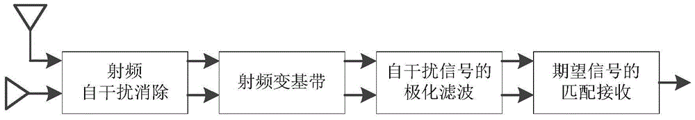 Self-interference cancellation method with cascaded time-frequency domain and polarization domain processing in full-duplex communication