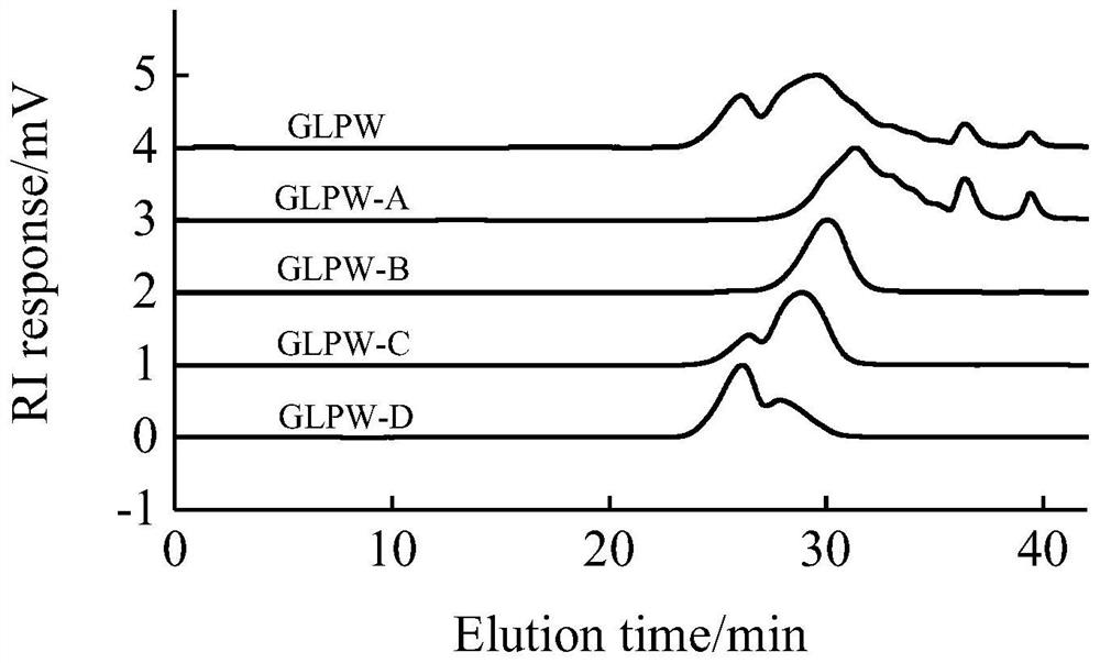 Method for separating and purifying ganoderma lucidum beta-glucan oligosaccharide