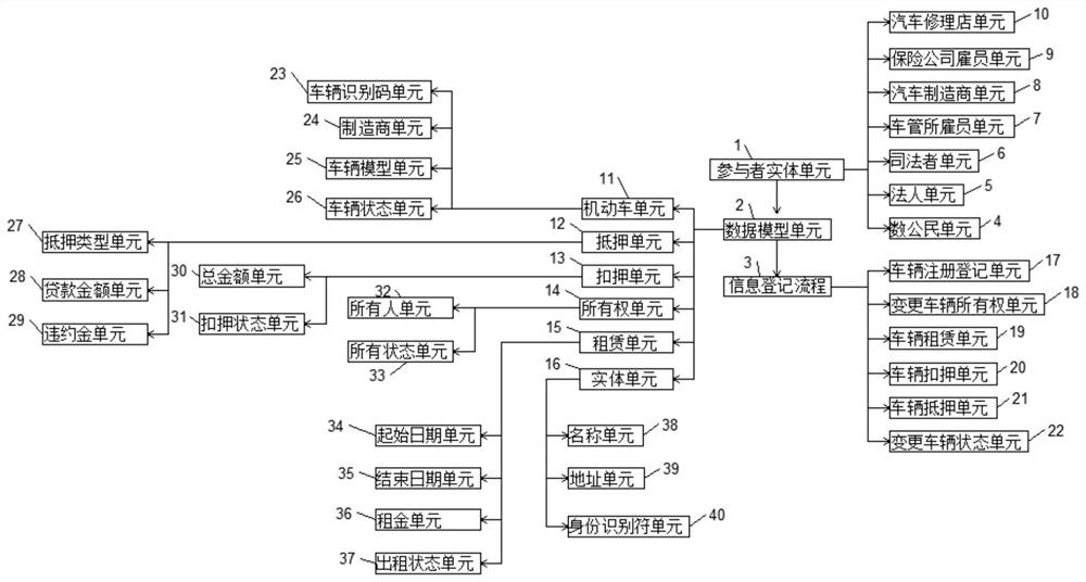 Automobile information registration management system based on block chain technology