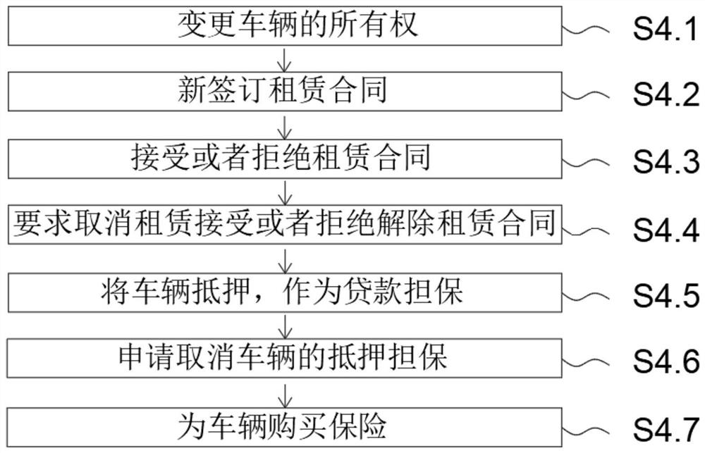 Automobile information registration management system based on block chain technology