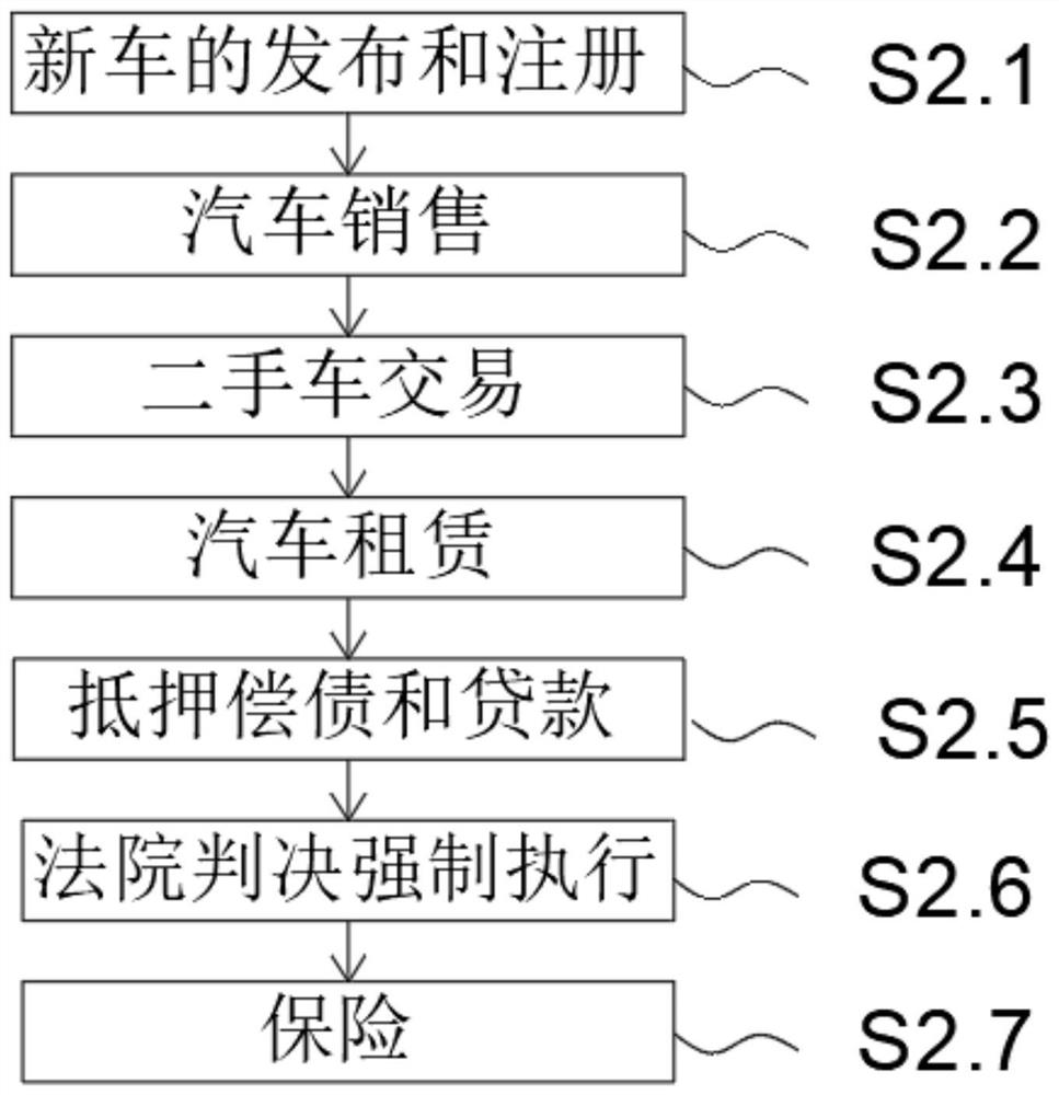 Automobile information registration management system based on block chain technology