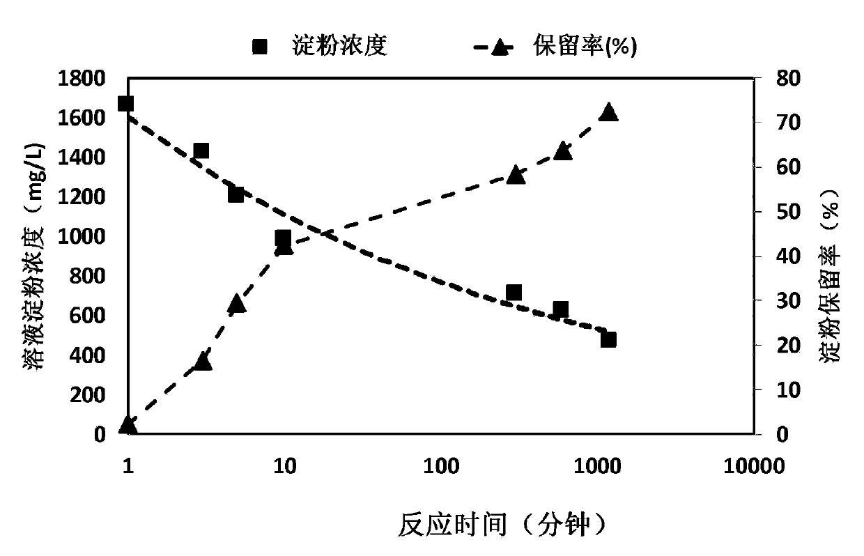 Papermaking method