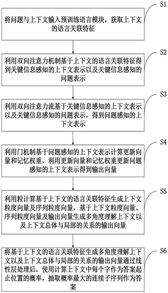 Question and answer task downstream task processing method and model