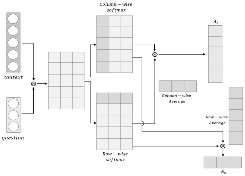 Question and answer task downstream task processing method and model