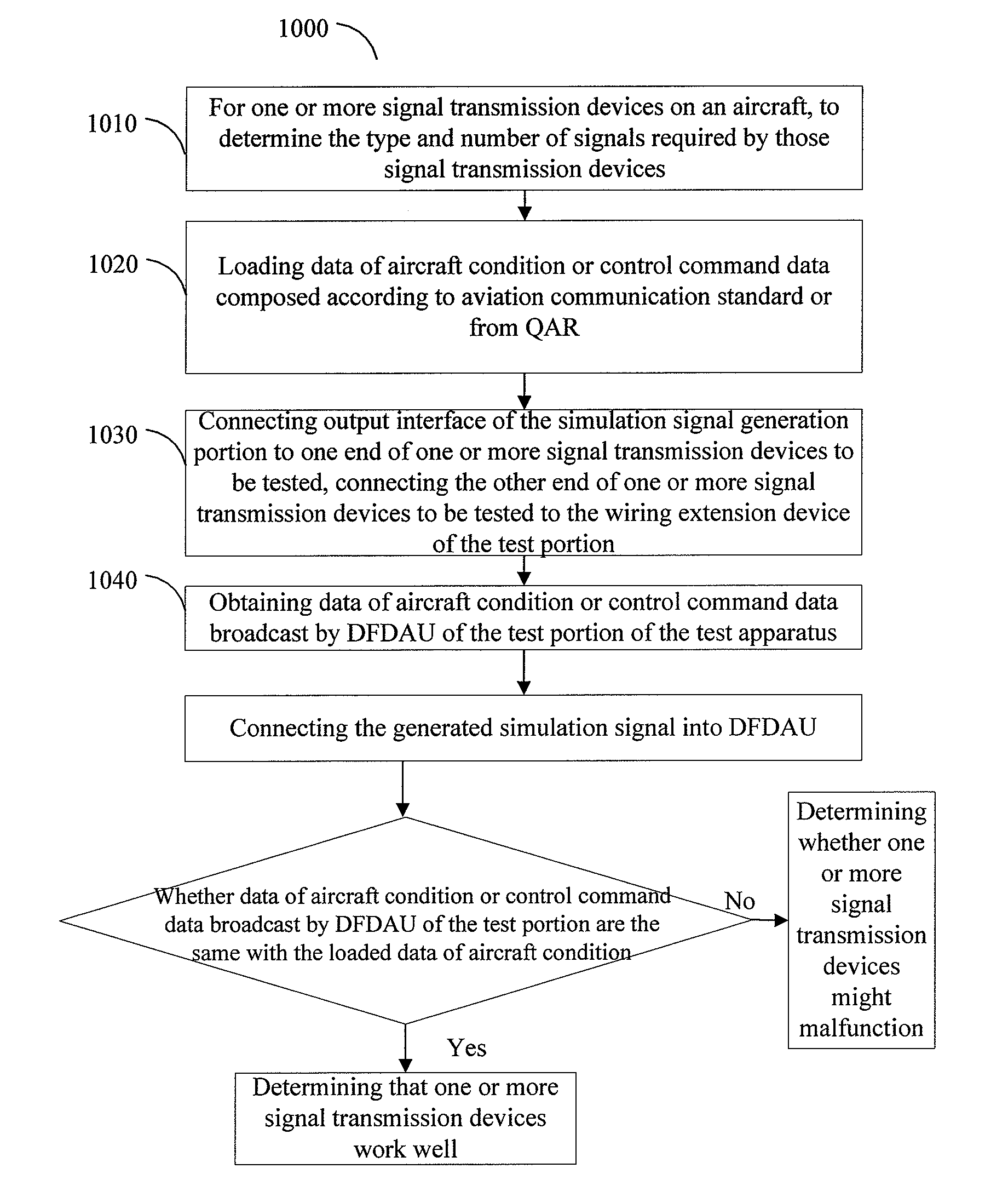 Test apparatus and test method based on dfdau