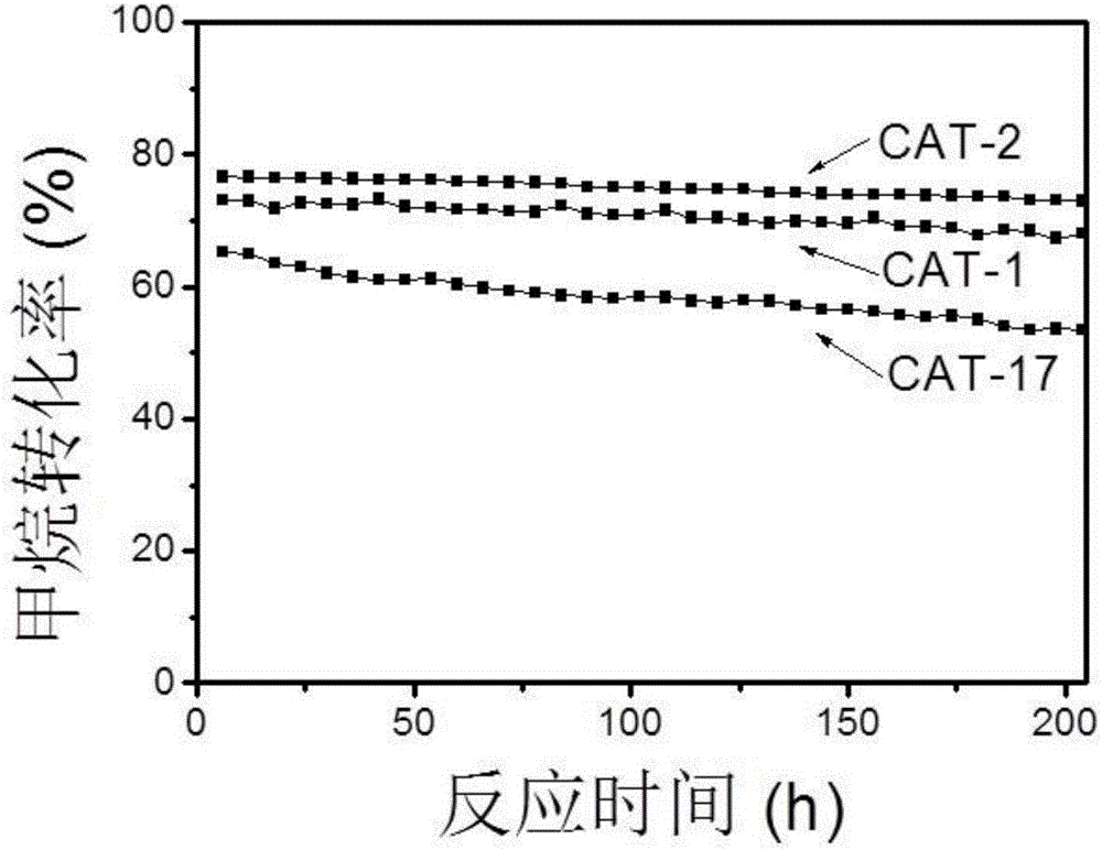 Catalyst, as well as preparation method and application thereof