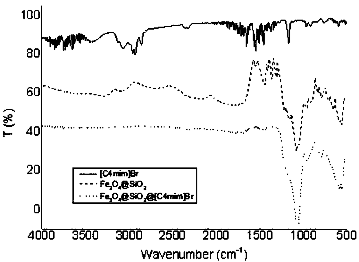 Immobilized ionic liquid magnetic functional material and method for preparing same