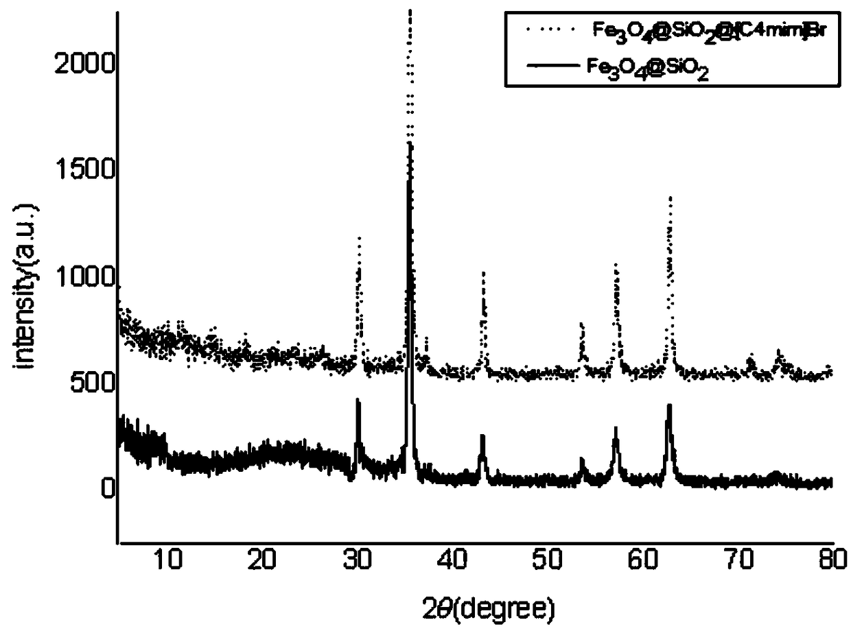 Immobilized ionic liquid magnetic functional material and method for preparing same